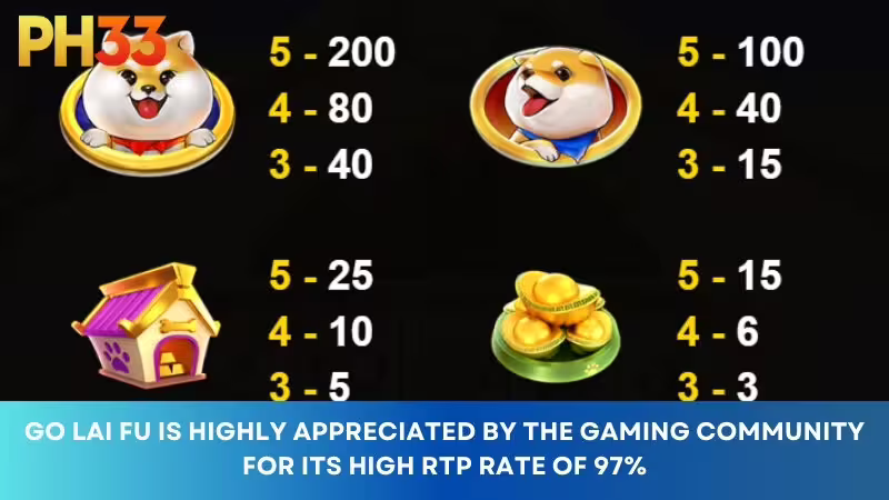 Go Lai Fu is highly appreciated by the gaming community because of its high RTP rate of 97%